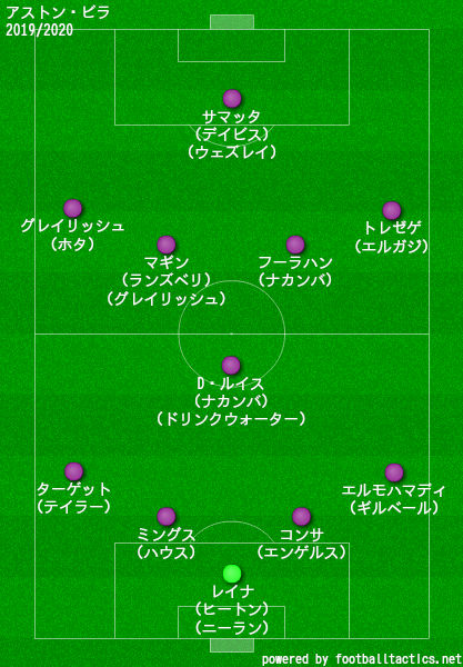 アストンビラ2019/2020フォーメーション