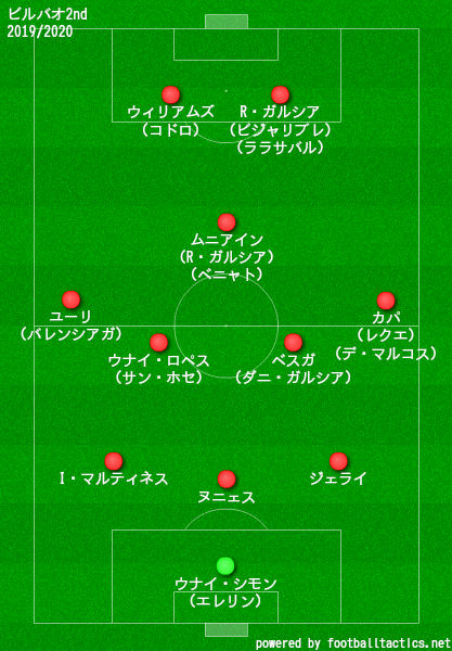 アスレティック ビルバオ 19 選手一覧 フォーメーション ラ リ ル レ ロイすん