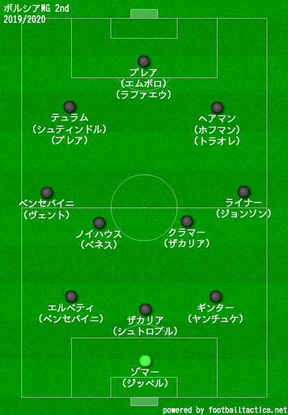 ボルシアMG2019/2020フォーメーション2nd