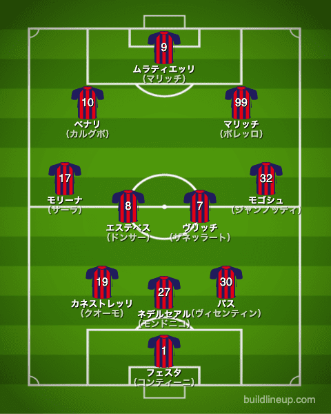 クロトーネ21-22開幕直後のフォーメーション（スタメン）