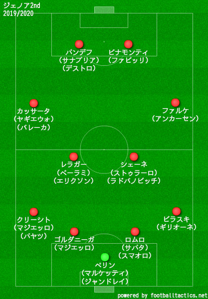 ジェノア2019・2020フォーメーション2nd