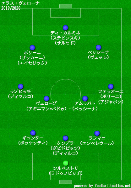 ヴェローナ2019/2020フォーメーション