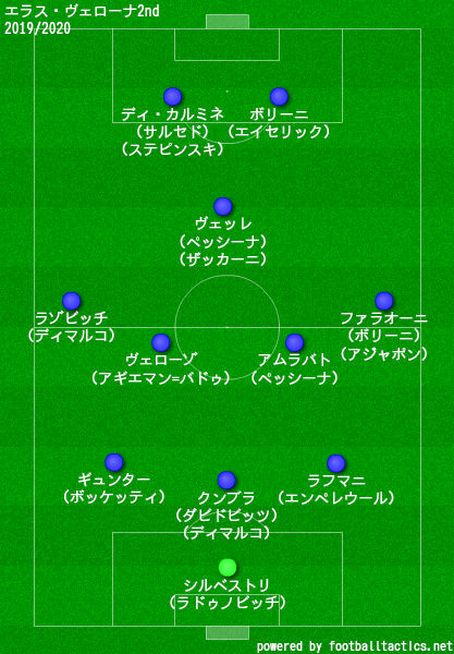 ヴェローナ2019/2020フォーメーション2nd