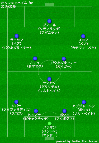 ホッフェンハイム2019/2020フォーメーション2nd