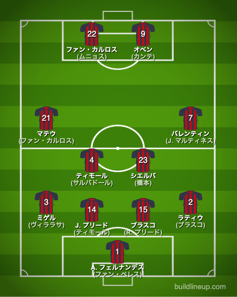 ウエスカ22-23フォーメーション（スタメン）