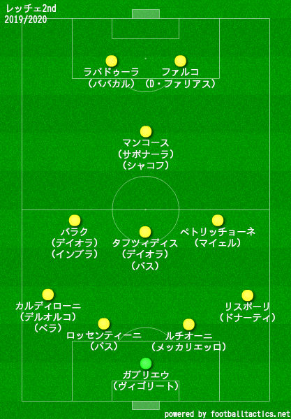 レッチェ2019/2020フォーメーション2nd