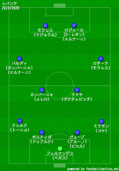 レバンテ2019/2020フォーメーション