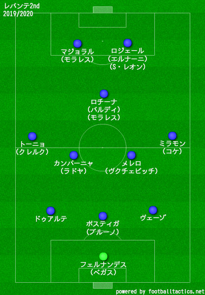 レバンテ2019/2020フォーメーション2nd