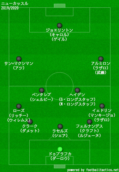 ニューカッスル2019/2020フォーメーション