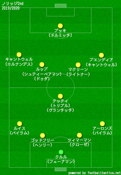 ノリッジ2019/2020フォーメーション2nd