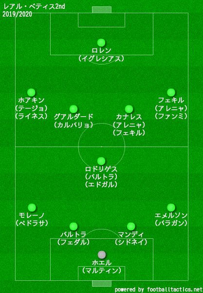 ベティス2019/2020フォーメーション2nd