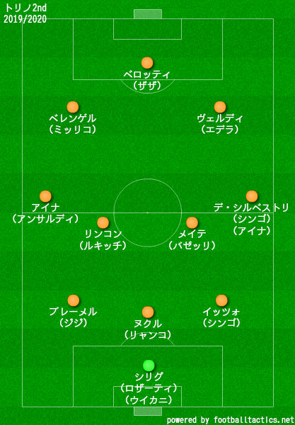 トリノ2019/2020フォーメーション2nd