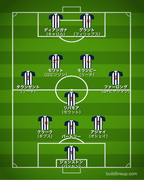 WBA21-22フォーメーション（スタメン）