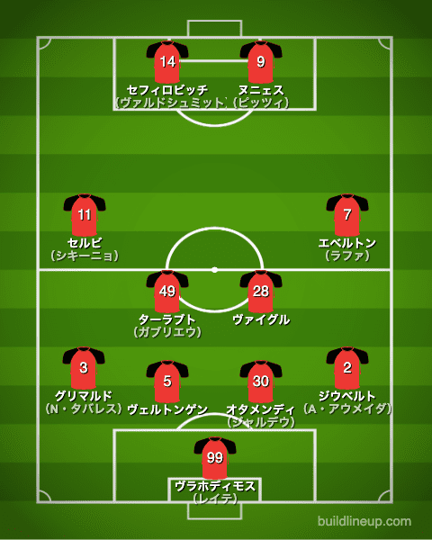 ベンフィカ20-21中盤戦のフォーメーション（スタメン）