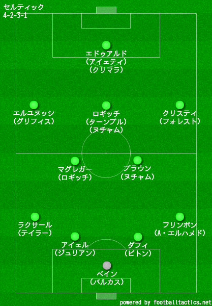 セルティックfc 21 選手一覧 フォーメーション スタメン ラ リ ル レ ロイすん
