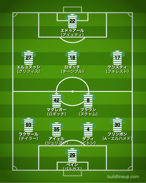 セルティック20-21開幕直後のフォーメーション（スタメン）