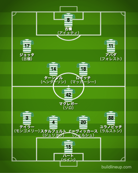 セルティック21-22開幕直後のフォーメーション（スタメン）