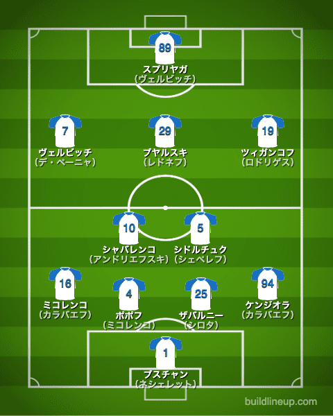 ディナモ・キエフ20-21開幕直後のフォーメーション（スタメン）