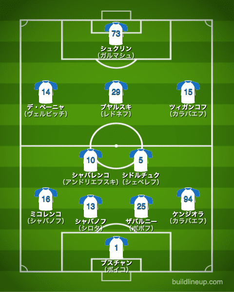 ディナモ・キエフ21-22開幕直後のフォーメーション（スタメン）