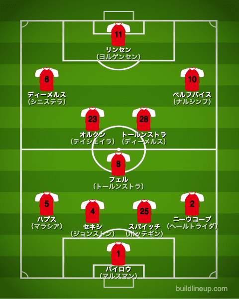 フェイエノールト20-21開幕直後のフォーメーション（スタメン）