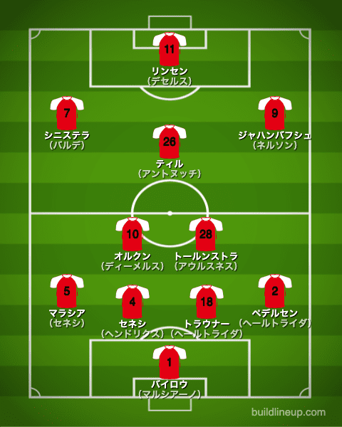 フェイエノールト21-22開幕直後のフォーメーション（スタメン）