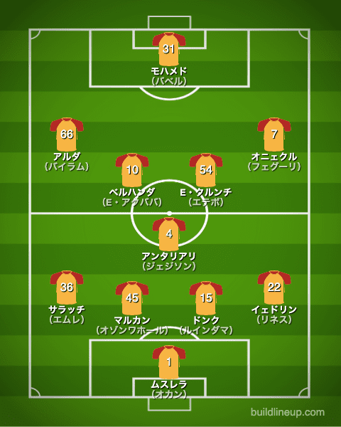 ガラタサライ20-21中盤戦のフォーメーション（スタメン）