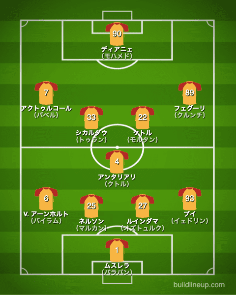 ガラタサライ21-22開幕直後のフォーメーション（スタメン）