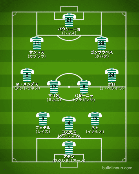 スポルティング1stフォーメーション（スタメン）