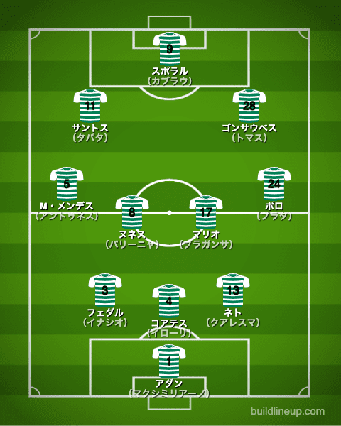 スポルティング20-21開幕直後のフォーメーション（スタメン）