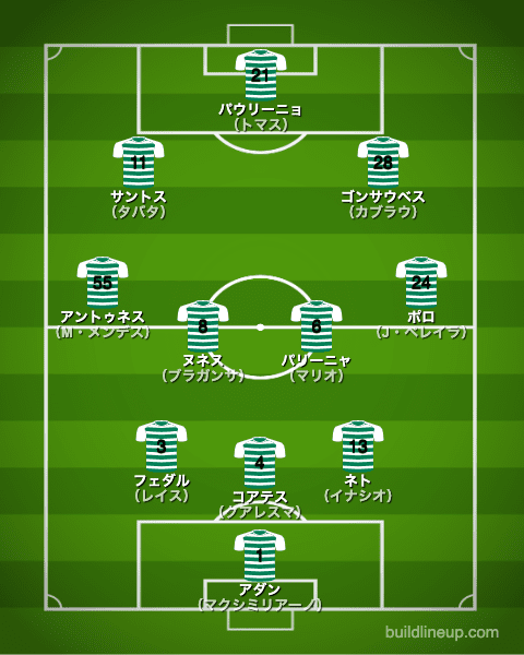 スポルティング20-21中盤戦のフォーメーション（スタメン）