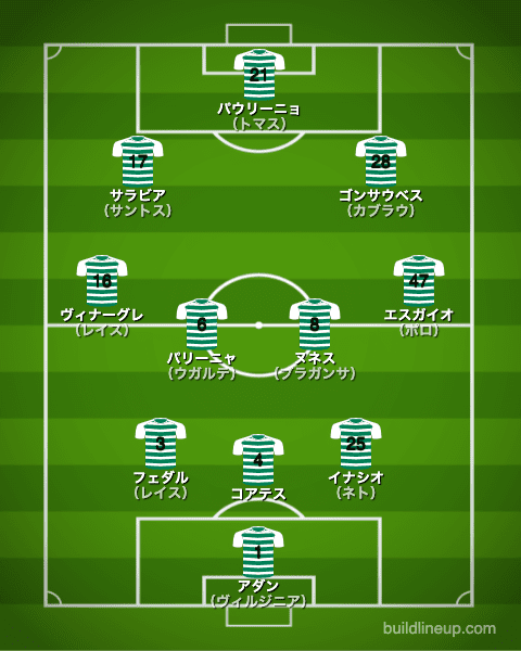 スポルティング21-22開幕直後のフォーメーション（スタメン）