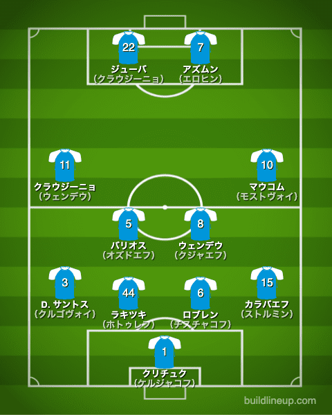 ゼニト21-22開幕直後のフォーメーション（スタメン）