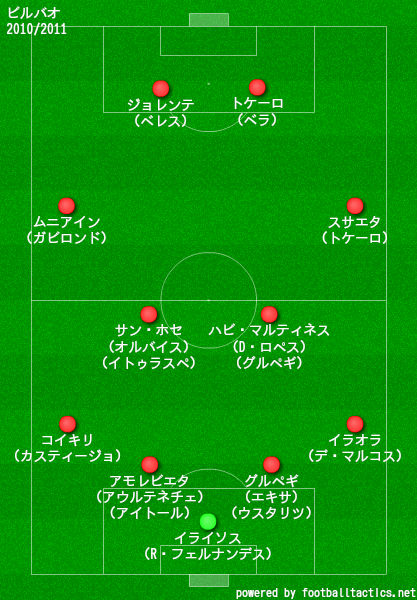 アスレティック ビルバオの歴代フォーメーション 成績 10 19 ラ リ ル レ ロイすん