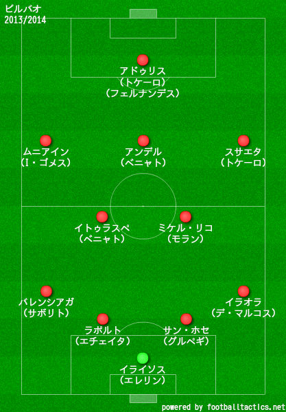 ビルバオ2013/2014布陣