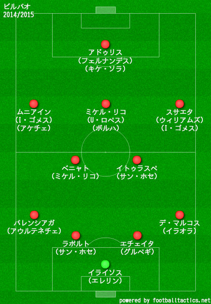 ビルバオ2014/2015布陣