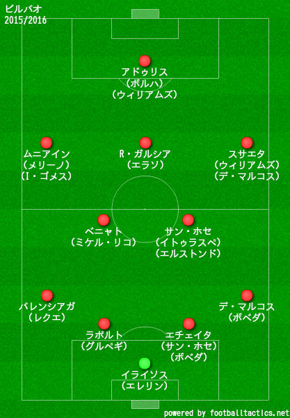 アスレティック ビルバオの歴代フォーメーション 成績 10 19 ラ リ ル レ ロイすん