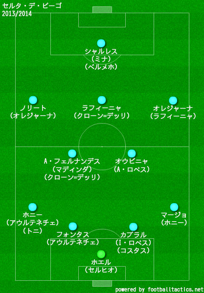 セルタ2013/2014布陣