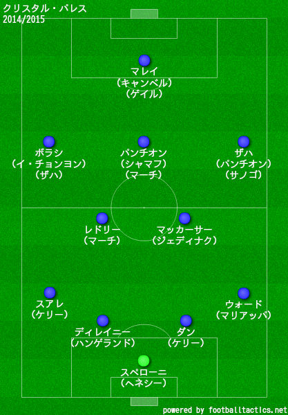 クリスタルパレス2014/2015布陣