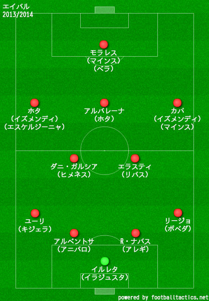 エイバル2013/2014布陣