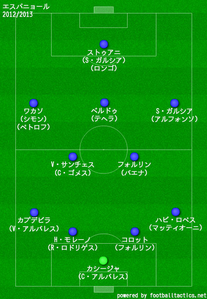 エスパニョール2012/2013布陣