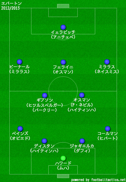 エバートン2012/2013布陣