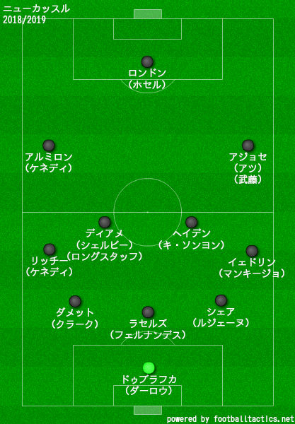 ニューカッスルの歴代フォーメーション 成績 10 19 ラ リ ル レ ロイすん