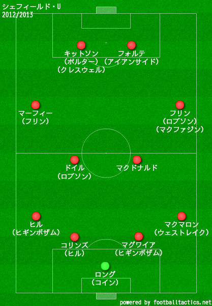 シェフィールドユナイテッド2012/2013布陣