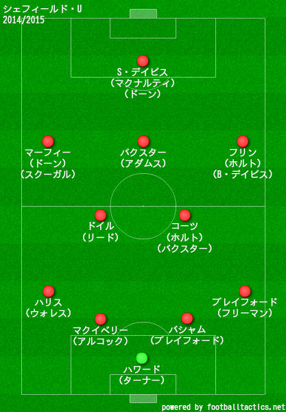 シェフィールドユナイテッド2014/2015布陣