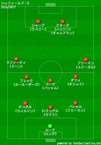 シェフィールドユナイテッド2016/2017布陣