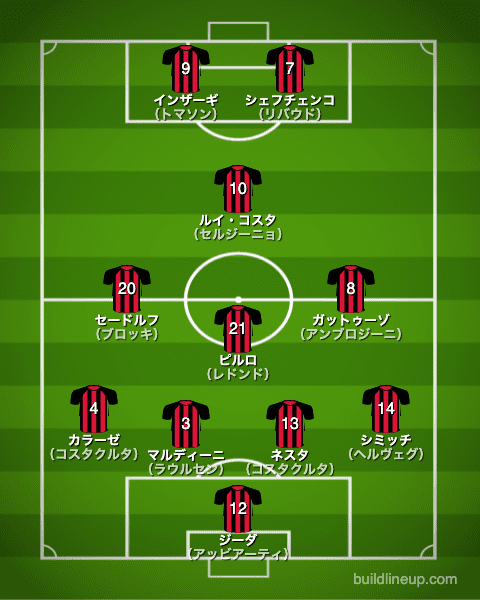 acミラン02-03フォーメーション(スタメン)