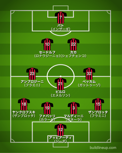 ミランの歴代フォーメーション 成績 10 19