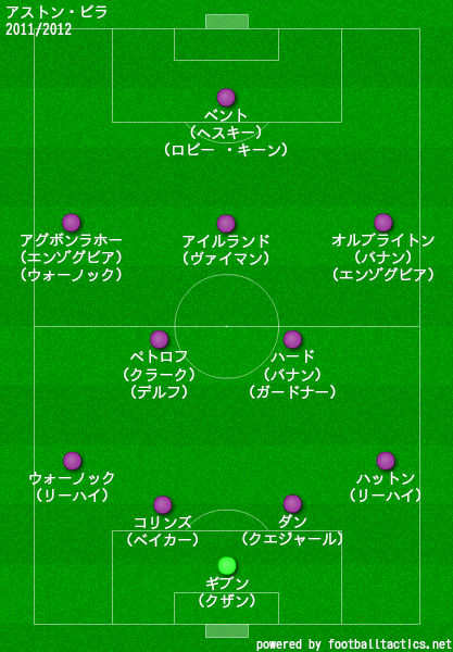 アストン ビラの歴代フォーメーション 成績 10 19 ラ リ ル レ ロイすん
