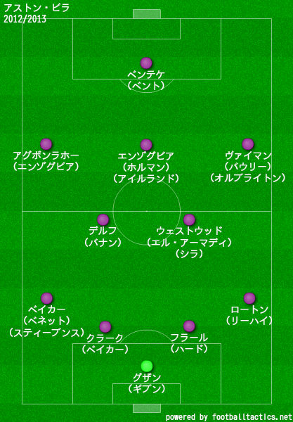 アストン ビラの歴代フォーメーション 成績 10 19 ラ リ ル レ ロイすん