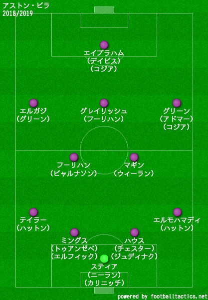 アストン ビラの歴代フォーメーション 成績 10 19 ラ リ ル レ ロイすん